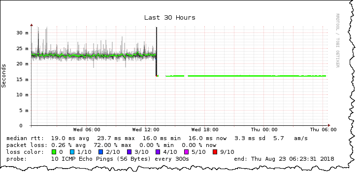 Skift fra Yousee kabelmodem- til Waoo fiber-internetforbindelse